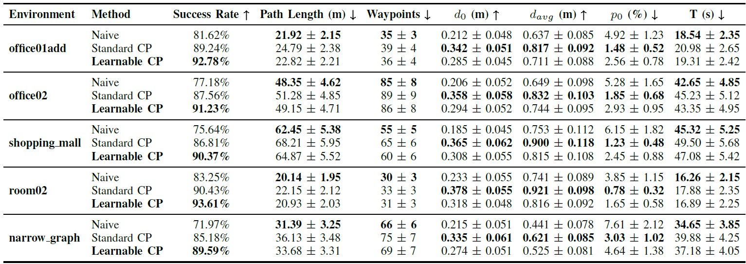 Path Planning Results Table