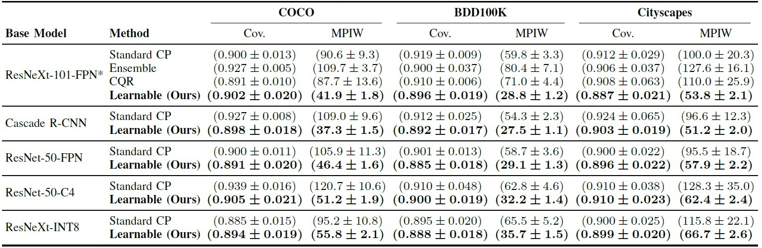 Object Detection Results Table