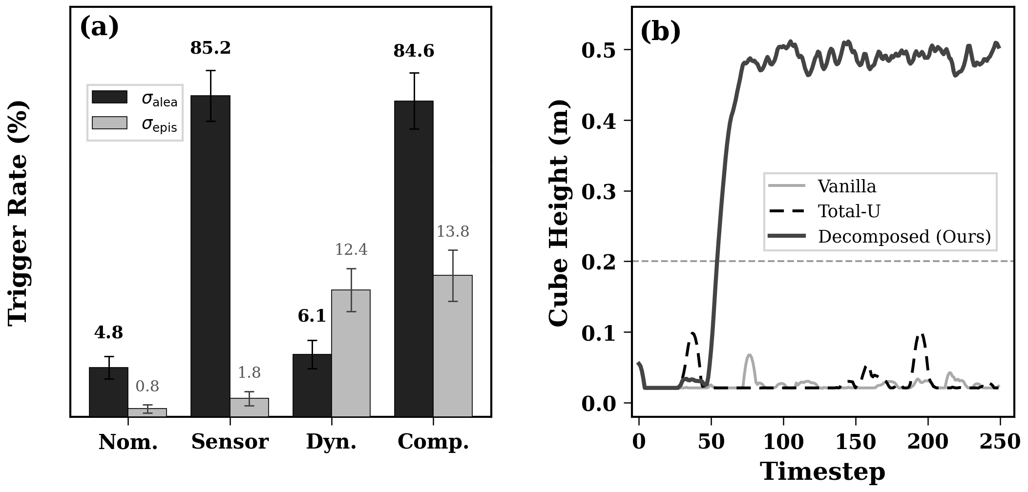 Trigger rates and cube height trajectory