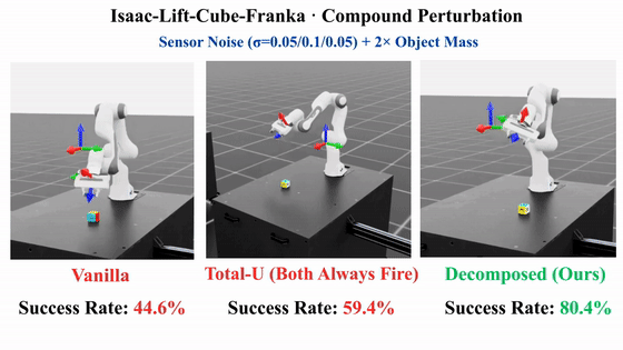 Franka Panda lift-cube task under compound perturbations